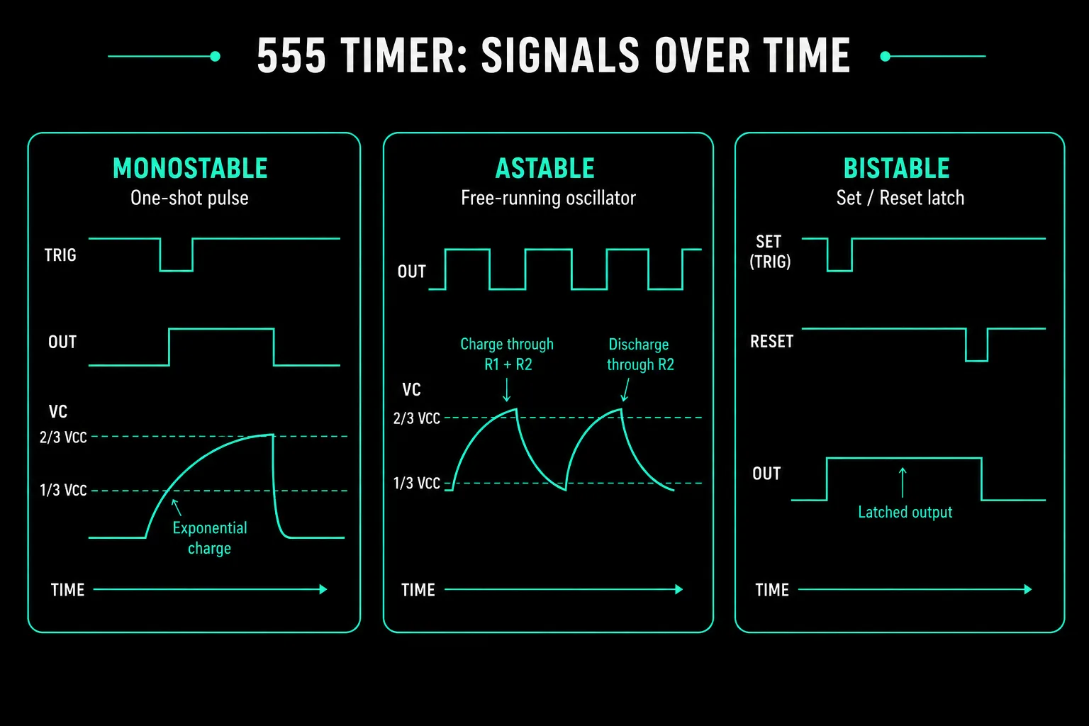 555 Timer Signals Over Time