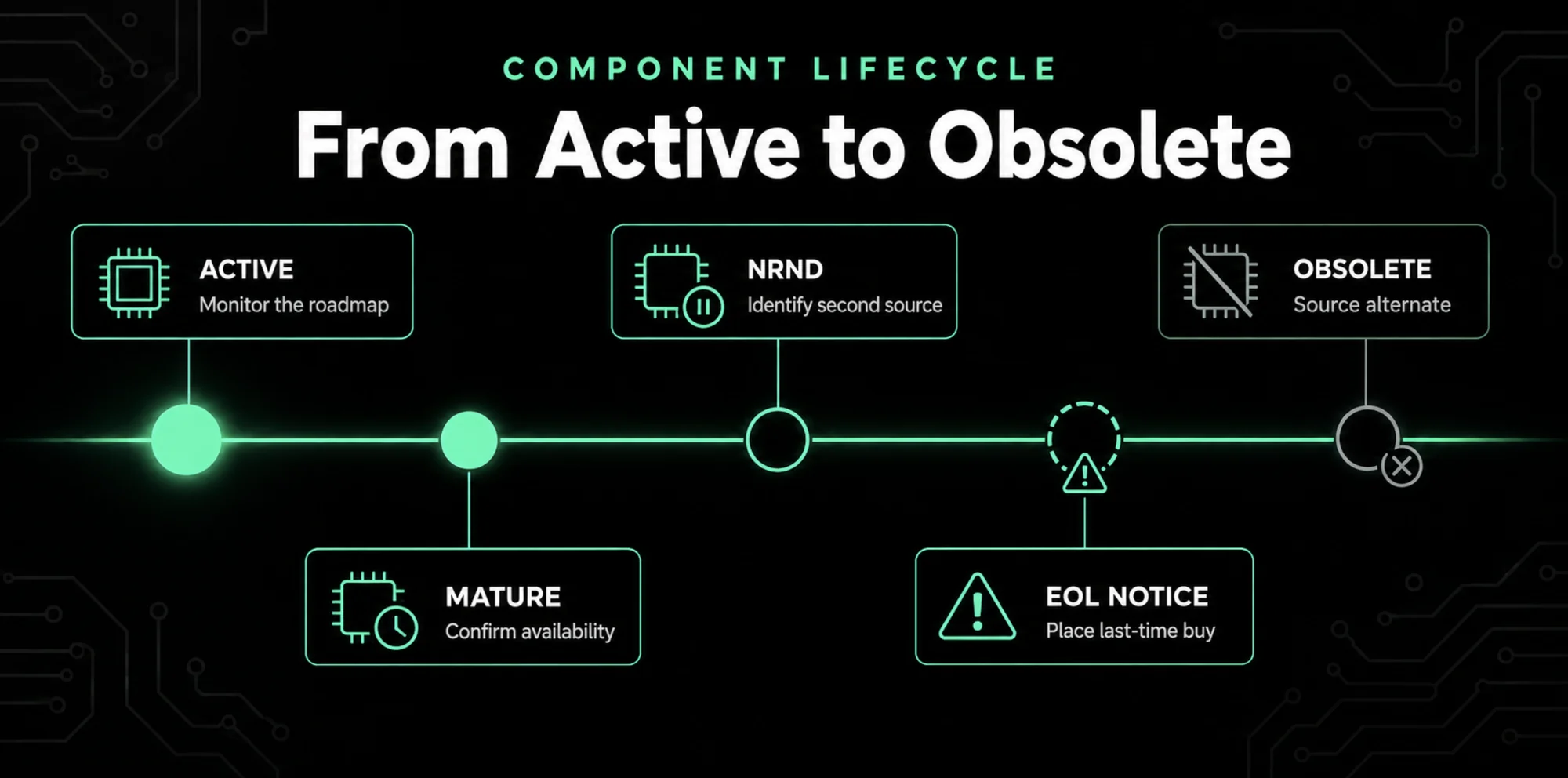 Component lifecycle timeline from active to obsolete, with the sourcing action to take at the active, mature, NRND, EOL notice, and obsolete stages.