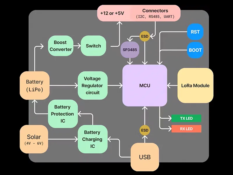 An initial block diagram of Green Dot Board project that provides an overview of the electronics.