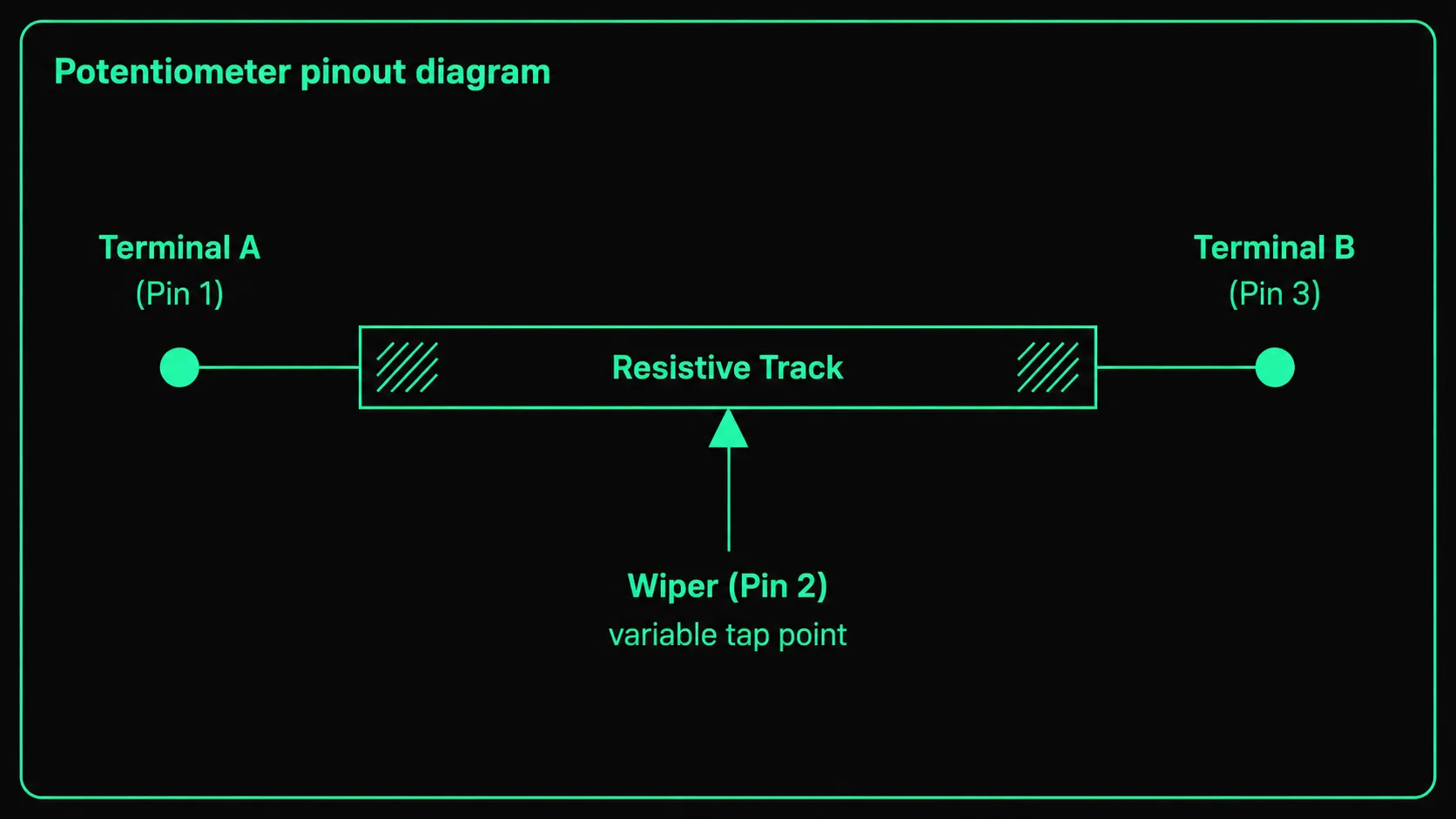 A three-terminal potentiometer has two fixed outer terminals connected by a resistive track, with a center wiper that taps a variable point along that track as the wiper turns.