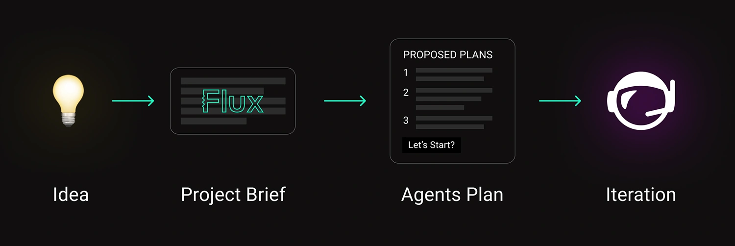 Workflow for writing prompt for PCB Design