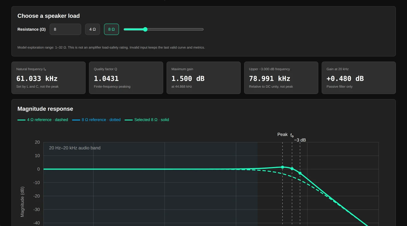 Interactive output filter page with an 8 ohm load selected: Q is 1.0431, maximum gain is 1.5 dB, the -3 dB frequency is 78.991 kHz, and the plot shows the 8 ohm curve above the 4 ohm reference