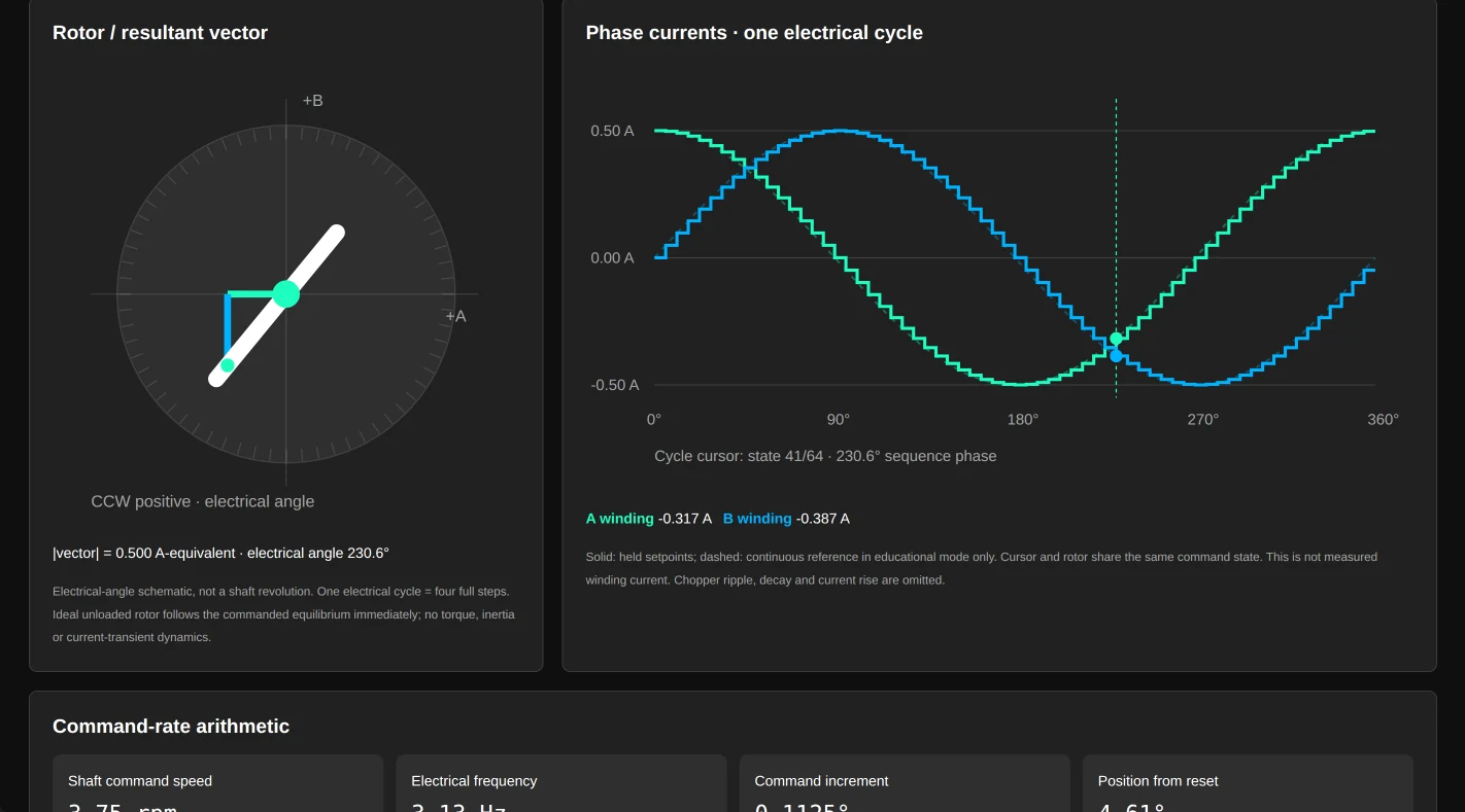 Microstepping page: a rotor vector at 230.6 degrees electrical next to the stepped sine and cosine currents of the A and B windings, with a cursor at state 41 of 64