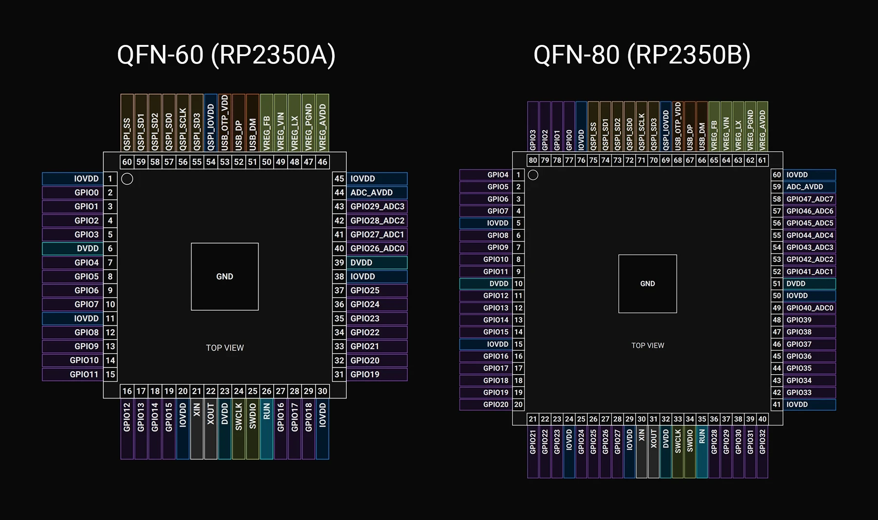 rp2350A and rp2350b pin mapping