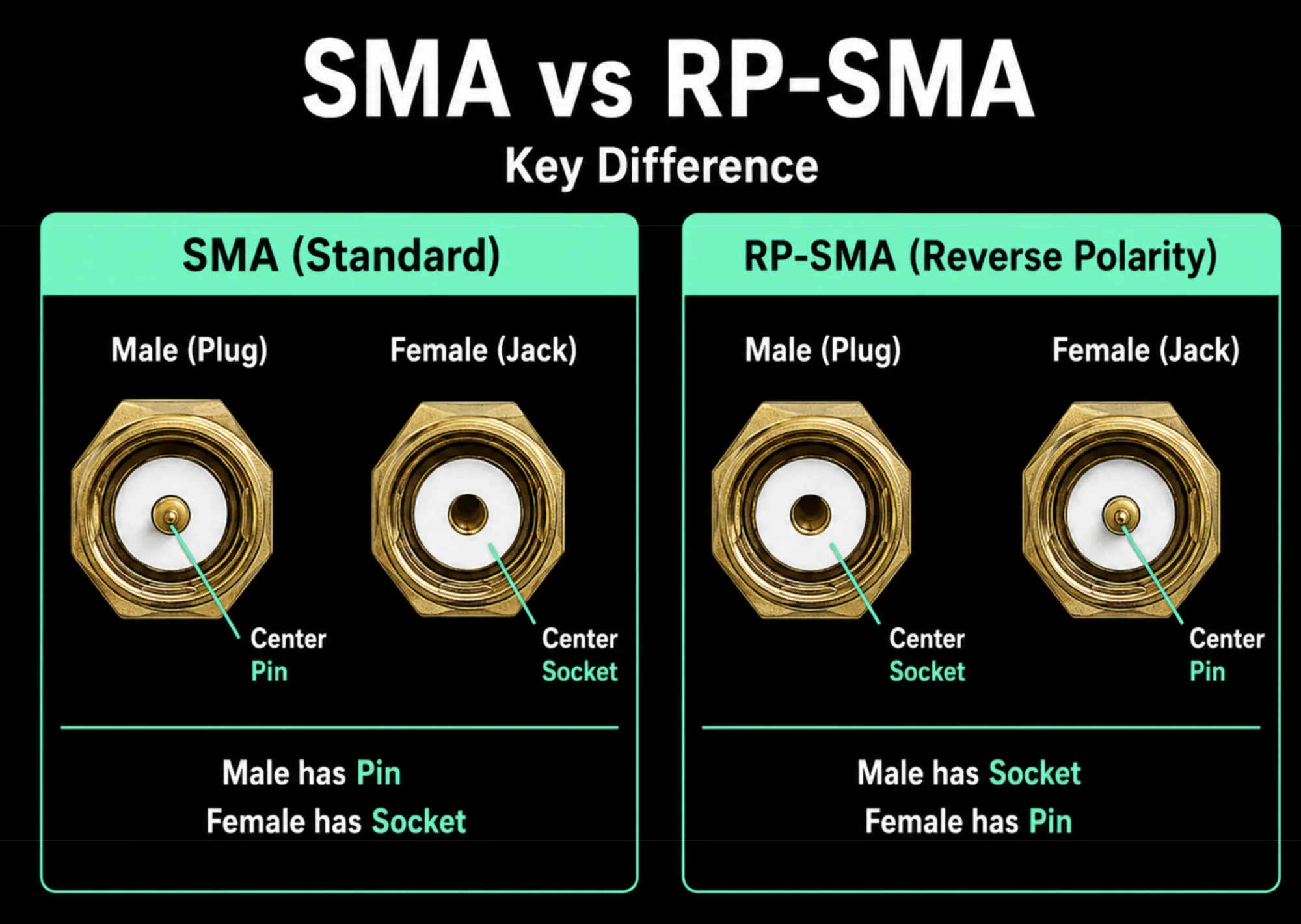 Key Difference of SMA vs RP-SMA connectors