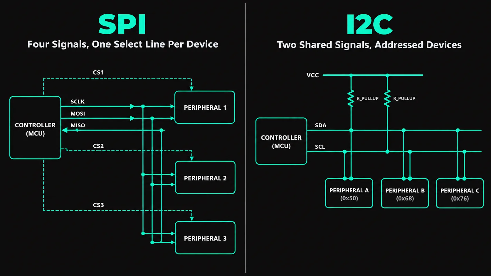 Side-by-side comparison of SPI's dedicated chip-select wiring versus I2C's shared two-wire bus with pull-up resistors.