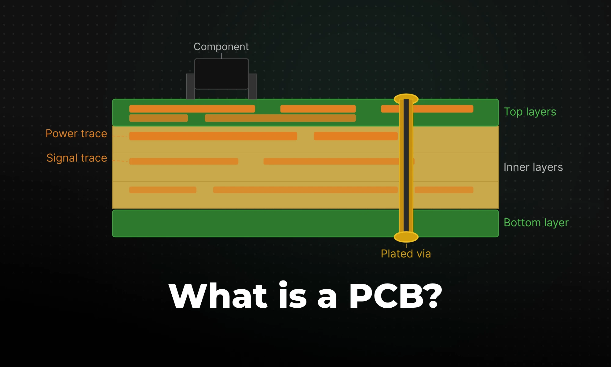 What Is a PCB? A Beginner's Guide to Printed Circuit Board Design