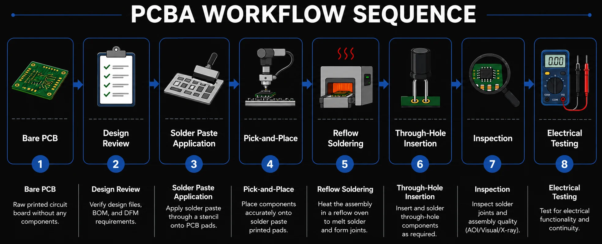 PCBA workflow sequence showing eight stages: bare PCB, design review, solder paste application, pick-and-place, reflow soldering, through-hole insertion, inspection, and electrical testing